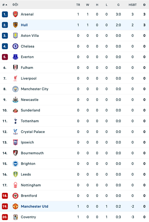 BXH Premier League 2026/27