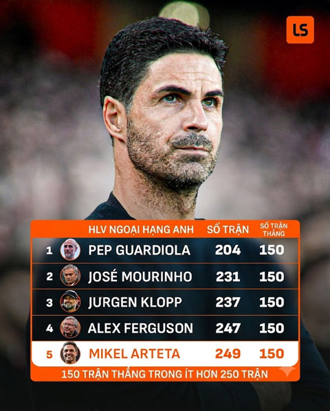 Arteta đứng thứ 5 trong top các HLV cán mốc 150 trận thắng tại Premier League nhanh nhất - Ảnh: Livescore