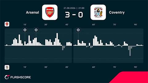 Sự áp đảo của Arsenal trước tân binh Coventry