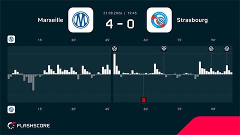 Marseille áp đảo đội khách