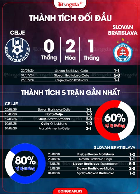 Celje vs Slovan Bratislava