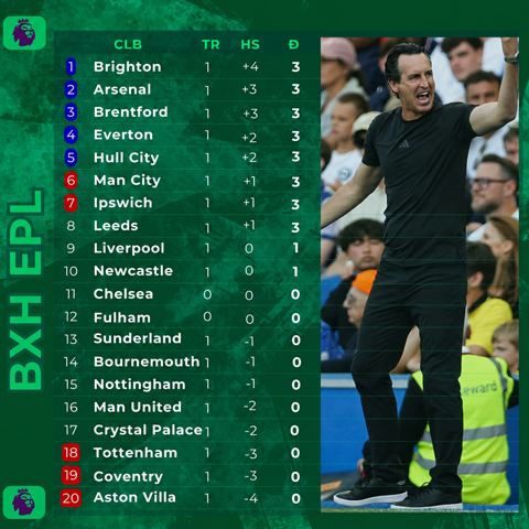 BXH Premier League 2026/27 - Ảnh: @_GETinSports