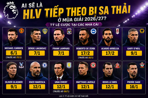 Top các HLV có nguy cơ bị sa thải cao nhất Premier League 2026/27