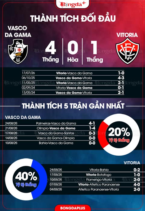Vasco da Gama vs Vitoria