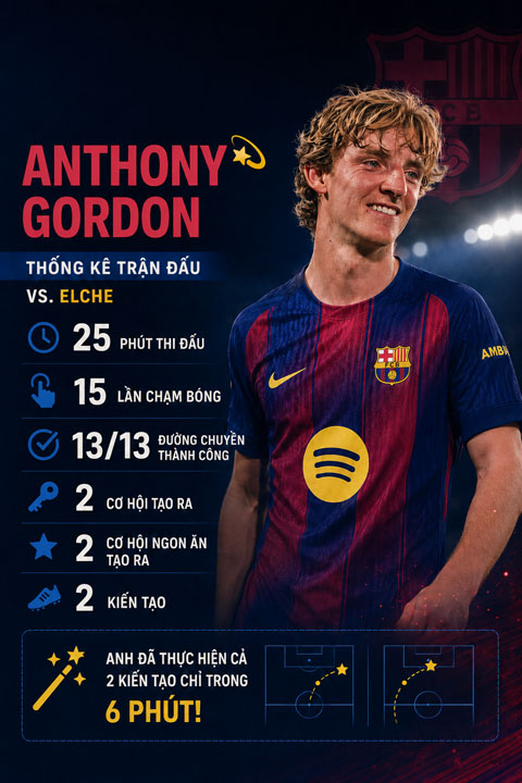 Thống kê ấn tượng của Gordon ở trận gặp Elche