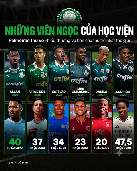 Palmeiras vẫn đang bán cầu thủ trẻ cực hiệu quả - Ảnh: @365ScoresBR