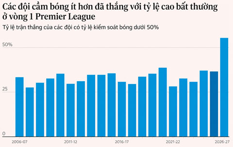 Mùa giải 2026/27 đã có sự thay đổi khi các đội kiểm soát bóng ít lại giành chiến thắng nhiều hơn - Ảnh: The Guardian