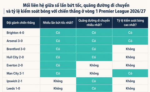 Các đội ưu tiên tăng tốc đưa bóng lên phía trước có tỷ lệ thắng cao hơn hẳn - Ảnh: The Guardian