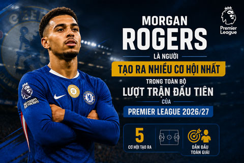 Rogers dẫn đầu Premier League về số cơ hội tạo ra ở vòng 1