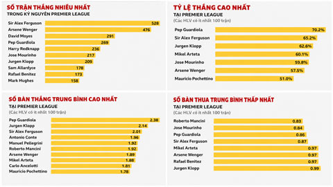 4 trong số các tiêu chí để đánh giá HLV xuất sắc nhất lịch sử Premier League - Ảnh BBC