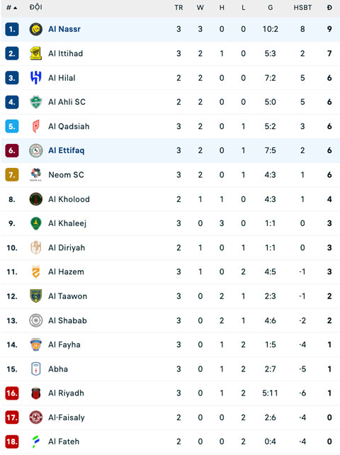 BXH Saudi Pro League 2026/27