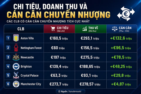 Aston Villa vẫn đang lãi nhất trên TTCN hè 2026 dù đã chi hơn 160 triệu euro chiêu mộ tân binh