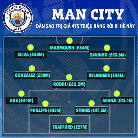 Đội hình cực mạnh những cầu thủ rời Man City trong hè này