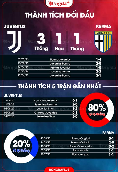 Juventus vs Parma