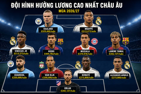 Đội hình các cầu thủ đang hưởng lương cao nhất châu Âu mùa này