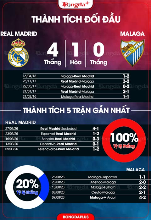 Thành tích đối đầu Real Madrid vs Malaga