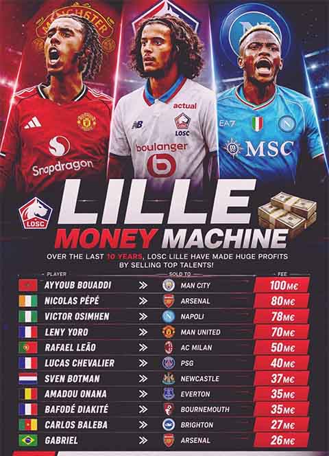 Lille "in tiền" từ bán cầu thủ. Đây là Top 11 thương vụ bán đắt nhất trong 10 năm qua của Lille