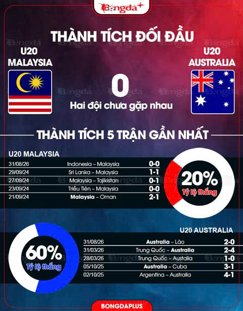 Thành tích đối đầu U20 Malaysia vs U20 Australia 
