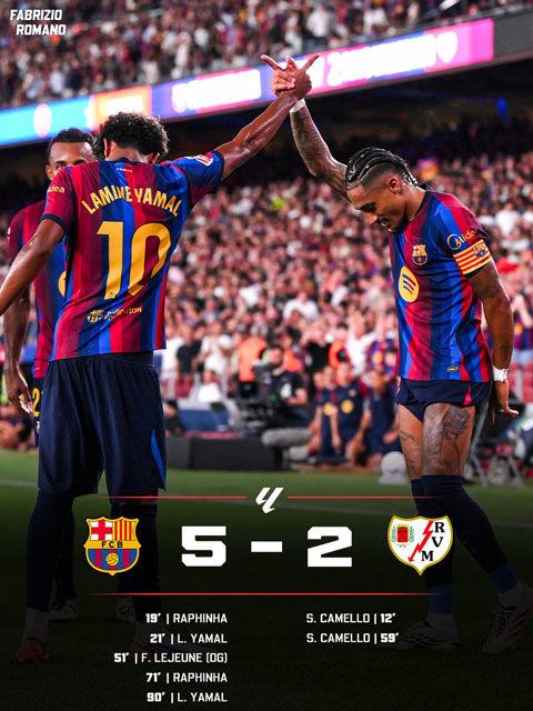 Barca đại thắng Vallecano với cú đúp của Yamal và Raphinha - Ảnh: Fabrizio Romano