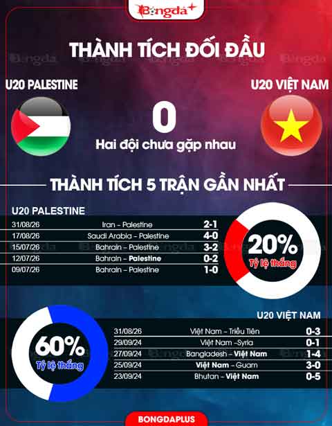 Thành tích đối đầu U20 Palestine vs U20 Việt Nam 