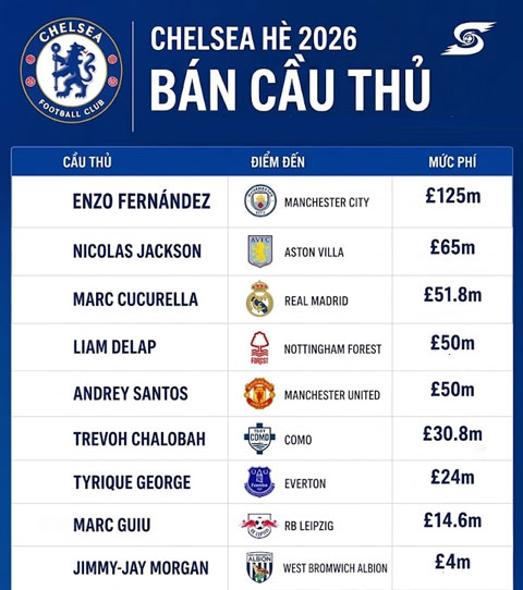 Chelsea thu được rất nhiều tiền từ bán cầu thủ ở hè 2026 - Ảnh: @ChelsTransfer
