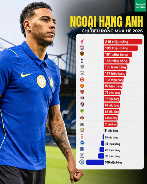 Chelsea là đội lãi nhiều nhất ở phiên chợ hè 2026 - Ảnh: Football.London