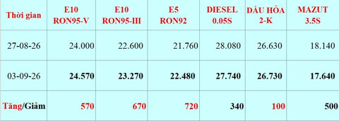 Giá xăng dầu tăng ngày 3/9