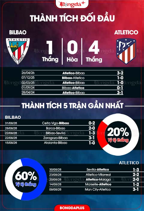 Bilbao vs Atletico