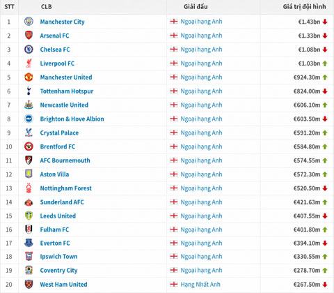 Top 20 đội bóng có giá trị đội hình cao nhất nước Anh - Ảnh: Transfermarkt
