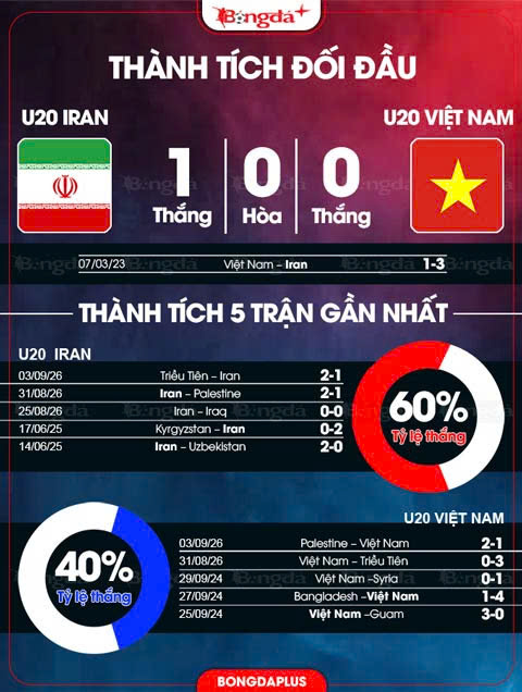Thành tích đối đầu U20 Iran vs U20 Việt Nam 