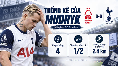Thống kê đáng thất vọng của Mudryk trong ngày trở lại
