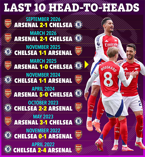Thành tích 10 trận gần đây của HLV Arteta trước Chelsea