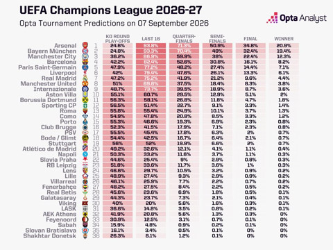 Bảng dự đoán chi tiết của Opta về cơ hội tiến sâu và vô địch của các CLB tại Champions League mùa này