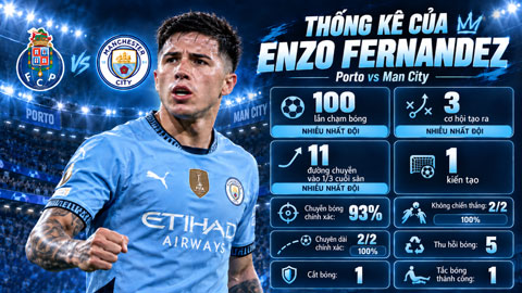 Thống kê ấn tượng của Enzo ở trận đấu với Porto