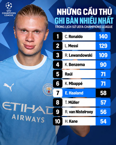 Haaland vươn lên thứ 7 trong danh sách ghi bàn tại Champions League - Ảnh: @primevideosport