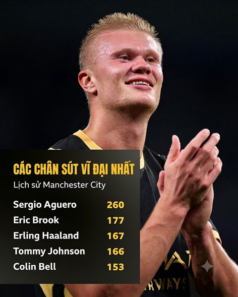 Haaland đứng thứ 3 trong danh sách ghi bàn mọi thời đại của Man City - Ảnh: BBC