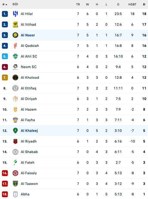 BXH Saudi Pro League 2026/27