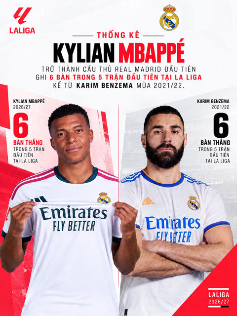 Mbappe cân bằng kỷ lục của Benzema
