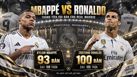 Mbappe sắp cán mốc 100 bàn cho Real