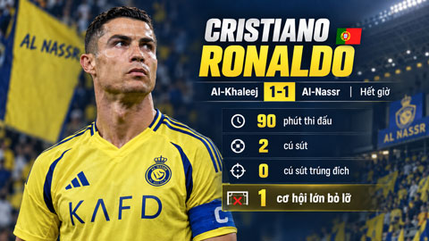 Thống kê đáng thất vọng của Ronaldo ở trận gặp Al Khaleej