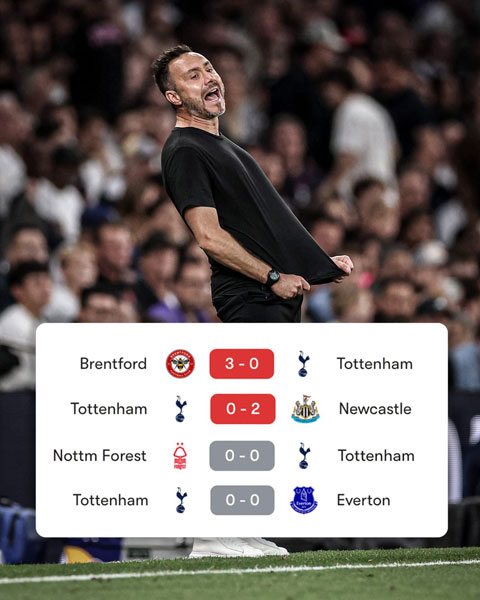 Tottenham lần đầu tiên trong lịch sử trải qua 4 trận liên tiếp tịt ngòi tại Premier League