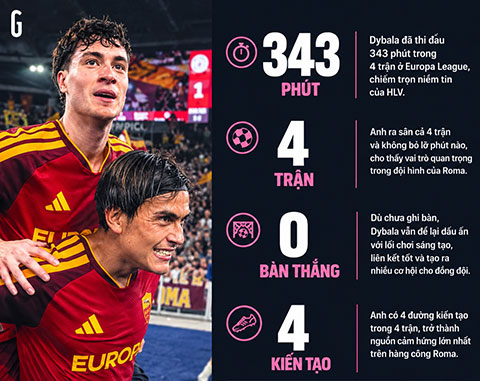 Những thống kê ấn tượng của Dybala sau 4 trận mùa này