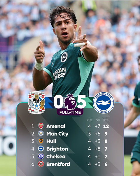 Brighton cũng khiến nhiều người bất ngờ khi đứng thứ 4 sau màn hủy diệt Coventry - Ảnh: @premierleague