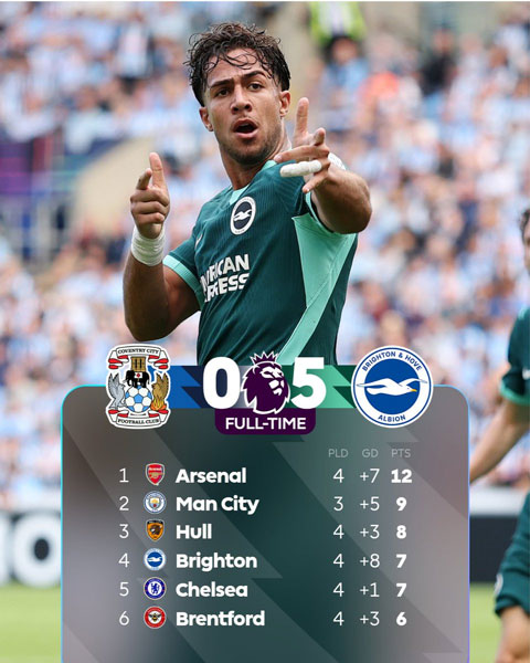 Brighton thắng Coventry 5-0 để leo lên thứ 4 - Ảnh: @premierleague