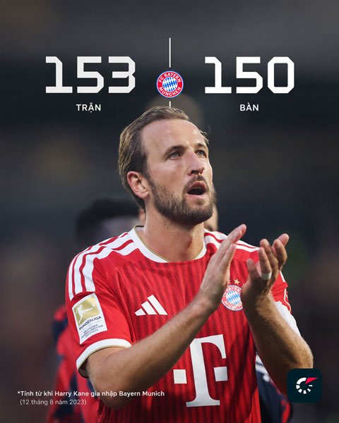 Kane cán mốc 150 bàn sau 153 trận cho Bayern trên mọi đấu trường - Ảnh: @Flashscore