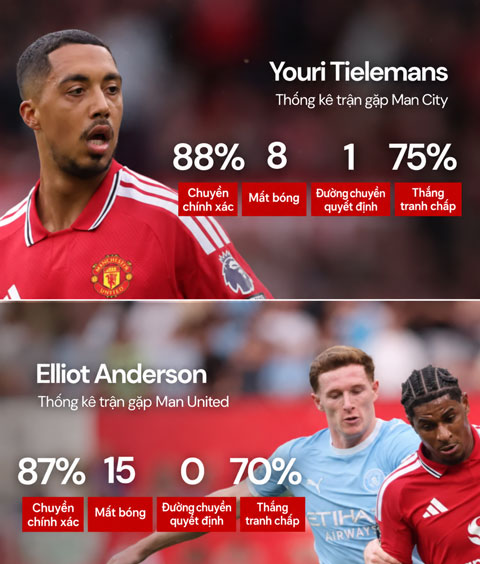 So sánh thống kê của Tielemans và Anderson ở trận derby Manchester - Ảnh: United in Focus