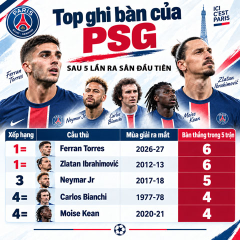 Ferran Torres cân bằng thành tích của Ibrahimovic - Ảnh: Hatem Mestiri