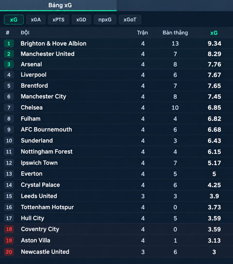MU đứng thứ 2 về chỉ số xG sau 4 trận tại Premier League mùa này