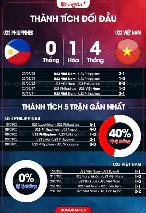 Thành tích đối đầu U23 Philippines vs U23 Việt Nam 