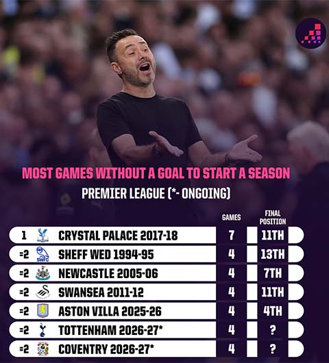 Coventry, Tottenham cần học hỏi chính Aston Villa mùa trước